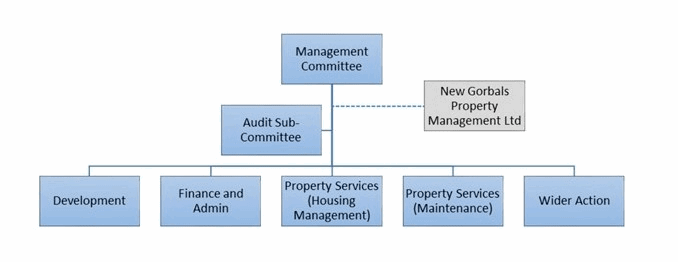 Our governance structures - New Gorbals Housing Association